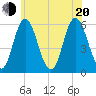 Bath tide chart for Wednesday, July 20, 2022