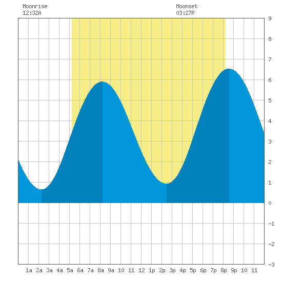 Bath tide chart for Friday, July 22, 2022
