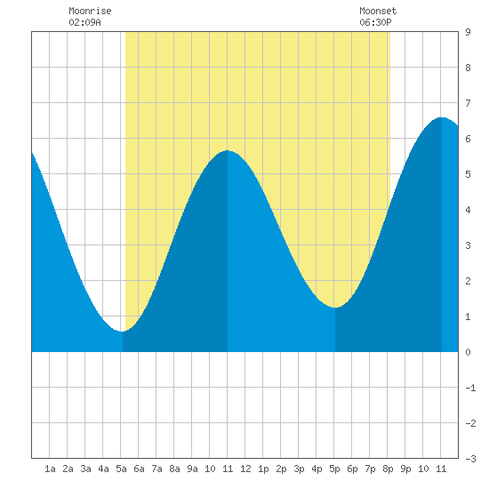 Bath tide chart for Monday, July 25, 2022