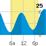 Bath tide chart for Monday, July 25, 2022