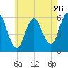Bath tide chart for Tuesday, July 26, 2022