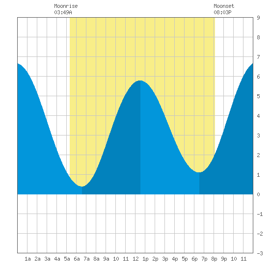 Bath tide chart for Wednesday, July 27, 2022