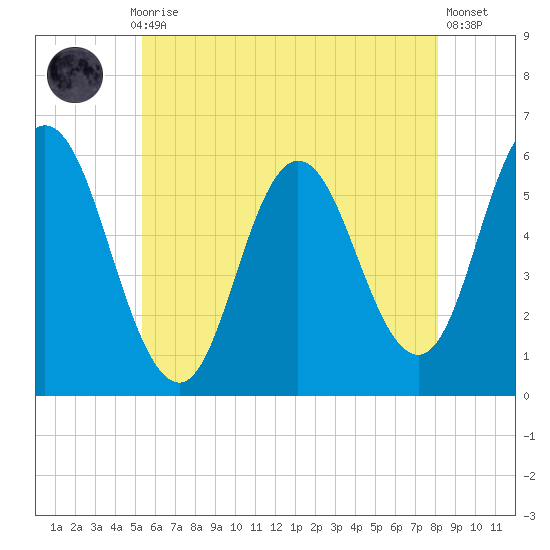 Bath tide chart for Thursday, July 28, 2022