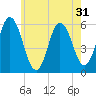 Bath tide chart for Sunday, July 31, 2022