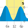 Bath tide chart for Tuesday, July 5, 2022