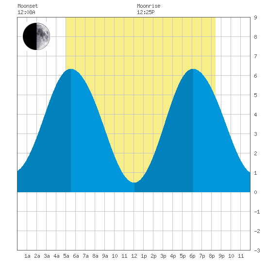 Bath tide chart for Wednesday, July 6, 2022