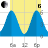 Bath tide chart for Wednesday, July 6, 2022