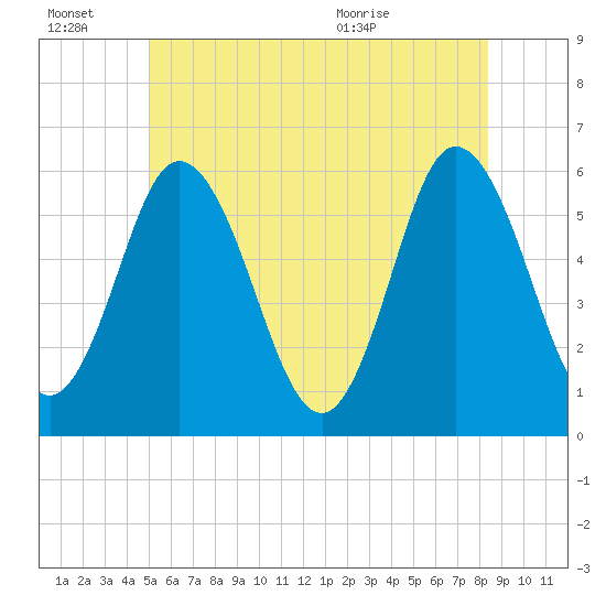 Bath tide chart for Thursday, July 7, 2022