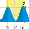 Bath tide chart for Thursday, July 7, 2022