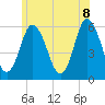Bath tide chart for Friday, July 8, 2022