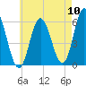 Bath tide chart for Wednesday, August 10, 2022