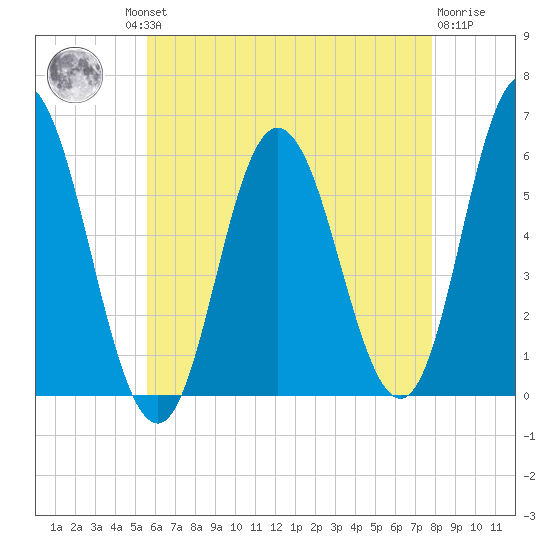 Bath tide chart for Thursday, August 11, 2022