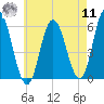 Bath tide chart for Thursday, August 11, 2022