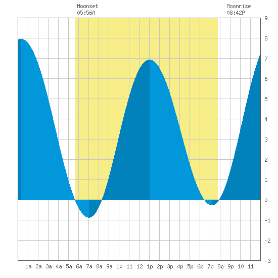 Bath tide chart for Friday, August 12, 2022