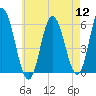 Bath tide chart for Friday, August 12, 2022