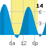 Bath tide chart for Sunday, August 14, 2022
