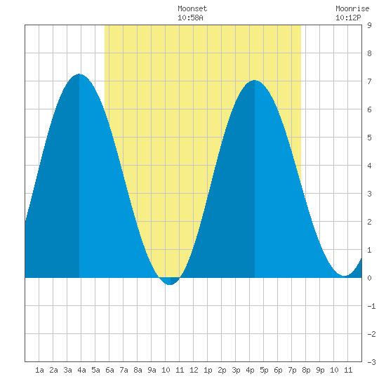 Bath tide chart for Tuesday, August 16, 2022