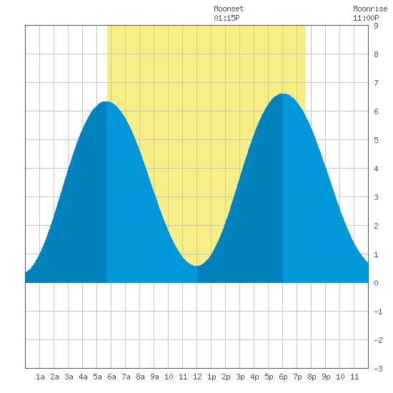 Bath tide chart for Thursday, August 18, 2022