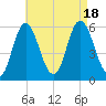 Bath tide chart for Thursday, August 18, 2022