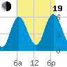 Bath tide chart for Friday, August 19, 2022