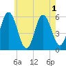 Bath tide chart for Monday, August 1, 2022