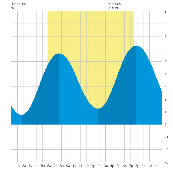 Bath tide chart for Saturday, August 20, 2022