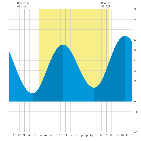 Bath tide chart for Tuesday, August 23, 2022