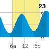 Bath tide chart for Tuesday, August 23, 2022