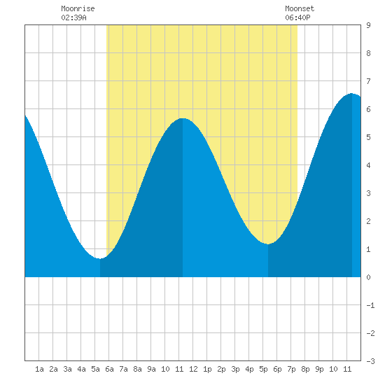 Bath tide chart for Wednesday, August 24, 2022