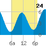 Bath tide chart for Wednesday, August 24, 2022