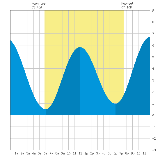 Bath tide chart for Thursday, August 25, 2022