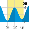 Bath tide chart for Thursday, August 25, 2022