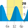 Bath tide chart for Sunday, August 28, 2022