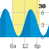 Bath tide chart for Tuesday, August 30, 2022