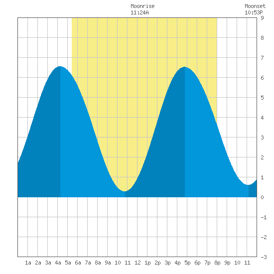 Bath tide chart for Wednesday, August 3, 2022