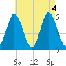 Bath tide chart for Thursday, August 4, 2022