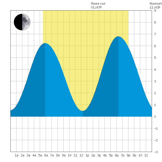 Bath tide chart for Friday, August 5, 2022