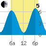Bath tide chart for Friday, August 5, 2022