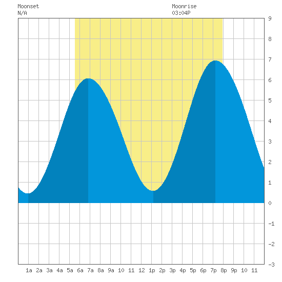 Bath tide chart for Saturday, August 6, 2022