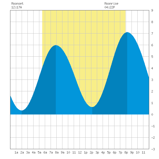 Bath tide chart for Sunday, August 7, 2022