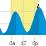 Bath tide chart for Sunday, August 7, 2022
