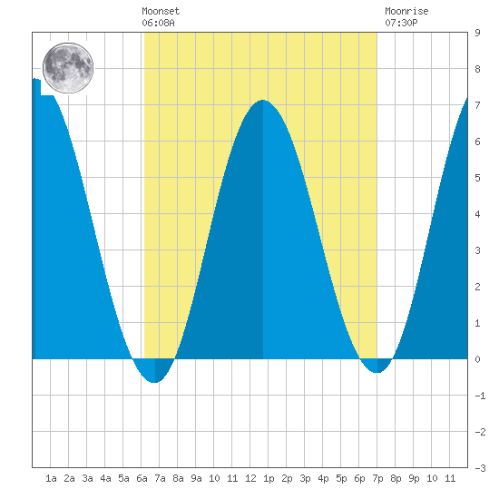 Bath tide chart for Saturday, September 10, 2022