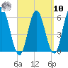 Bath tide chart for Saturday, September 10, 2022