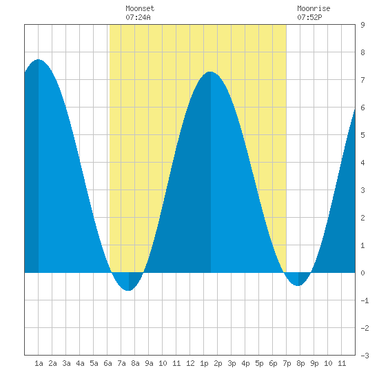 Bath tide chart for Sunday, September 11, 2022