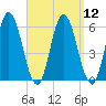 Bath tide chart for Monday, September 12, 2022