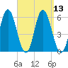 Bath tide chart for Tuesday, September 13, 2022