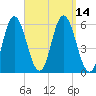 Bath tide chart for Wednesday, September 14, 2022