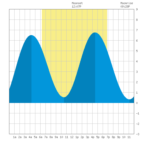 Bath tide chart for Thursday, September 15, 2022