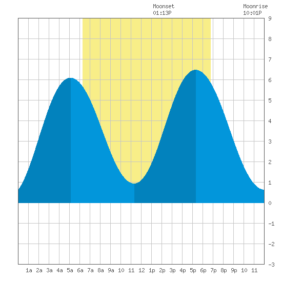 Bath tide chart for Friday, September 16, 2022