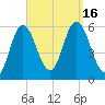 Bath tide chart for Friday, September 16, 2022